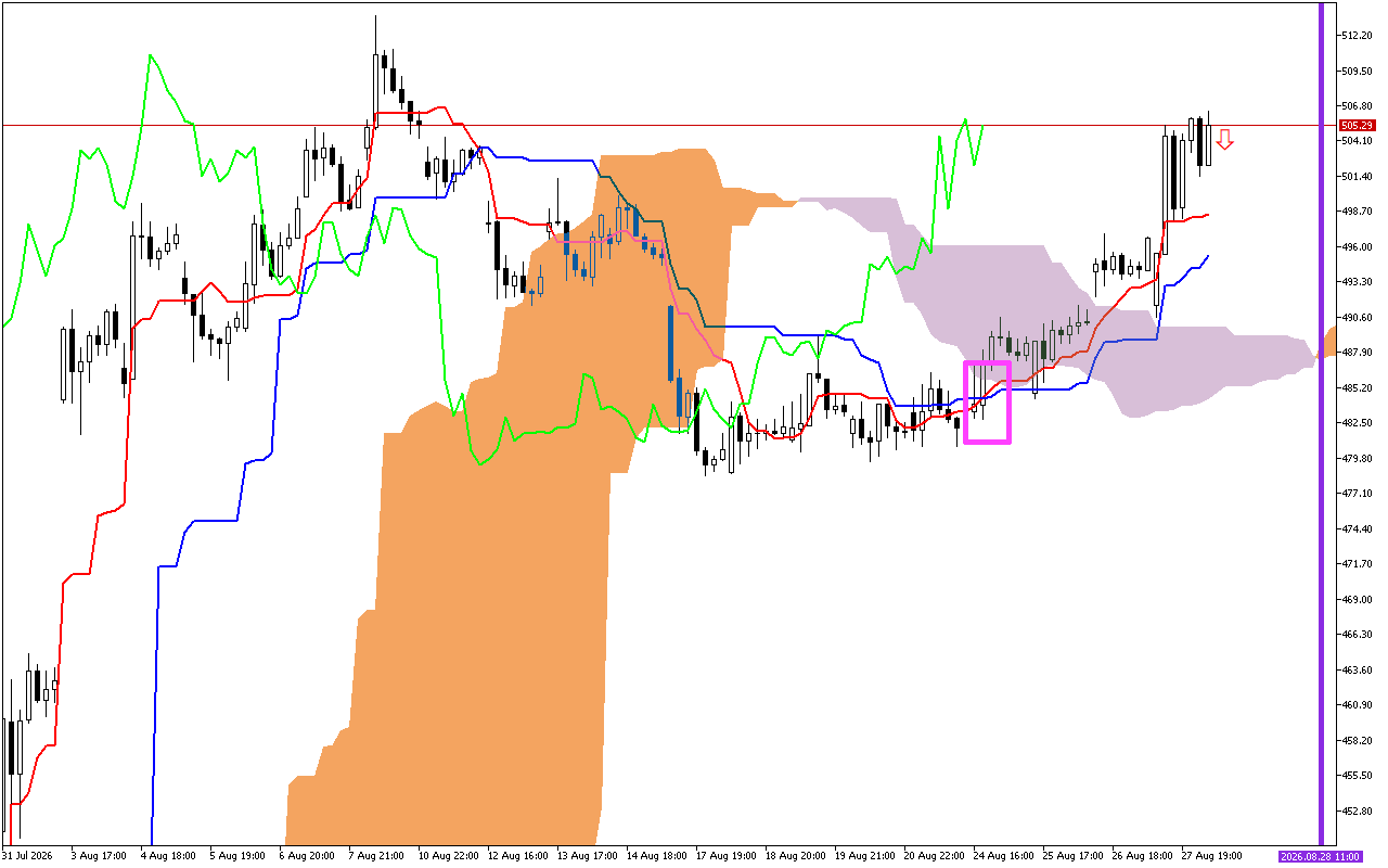 Microsoft H1: Ichimoku előrejelzés az amerikai ülésszakra: 28.8.2026