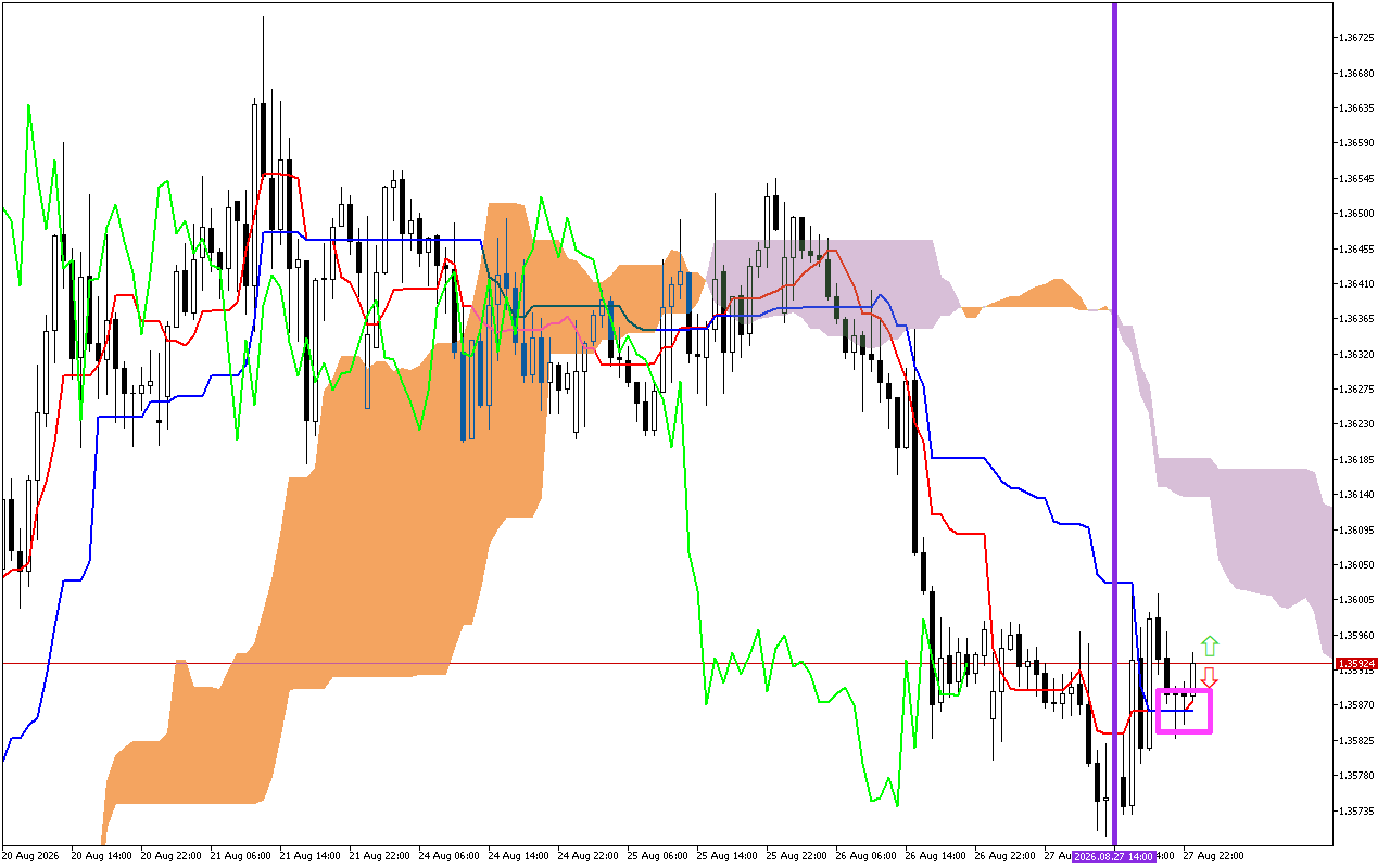 GBPUSD H1: Az Ichimoku előrejelzés az ázsiai ülésszakra, 28.8.2026