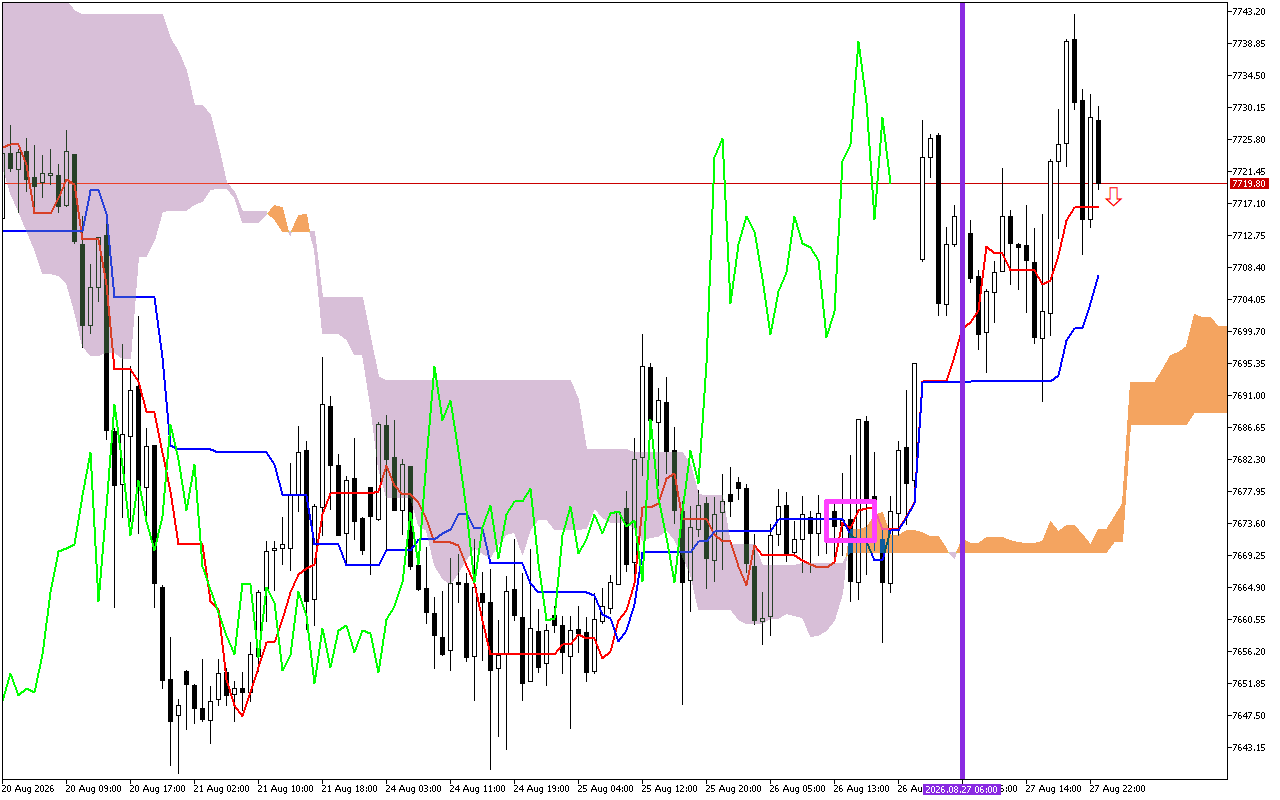 S&P 500 H1: Az Ichimoku előrejelzés az ázsiai ülésszakra, 28.8.2026