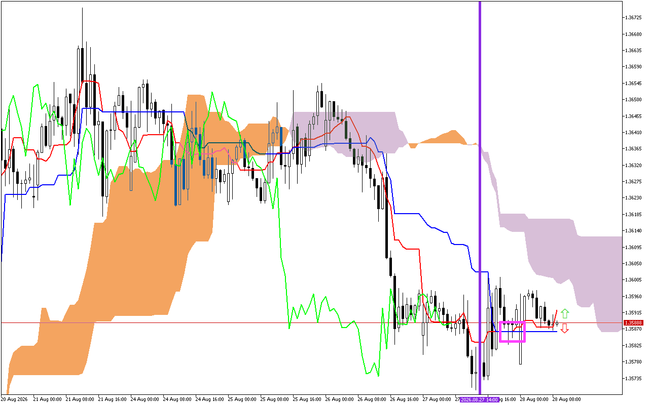 GBPUSD H1: Pronóstico de Ichimoku para la sesión europea del 28.8.2026