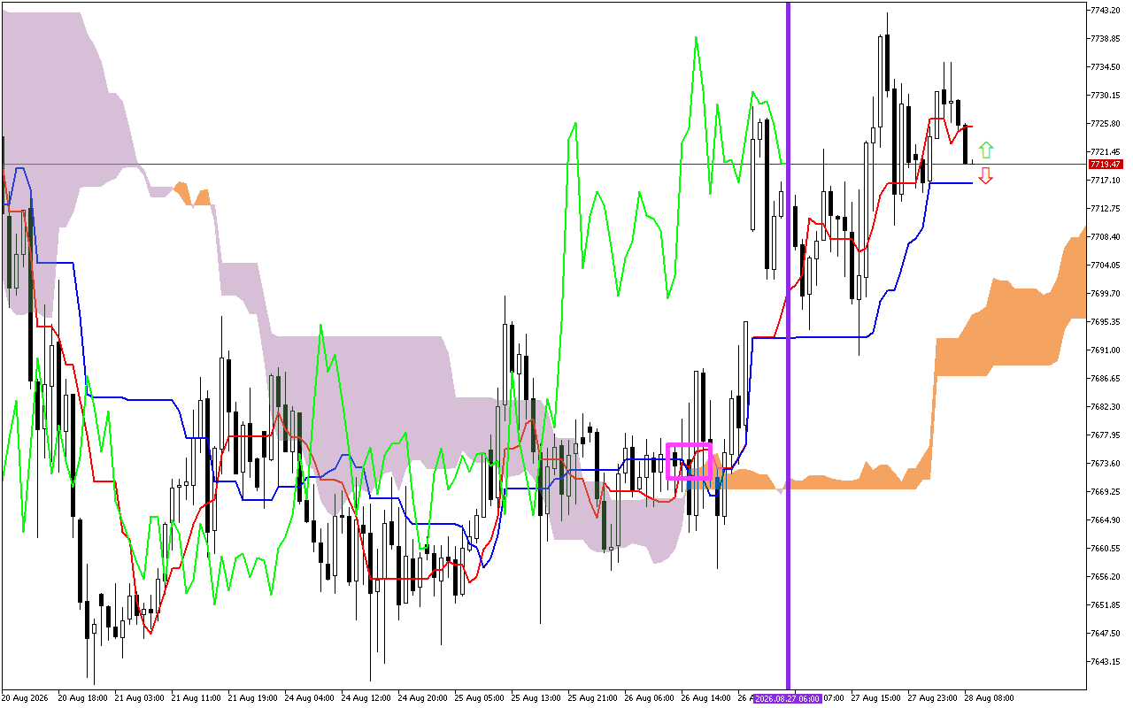 S&P 500 H1: Pronóstico de Ichimoku para la sesión europea del 28.8.2026