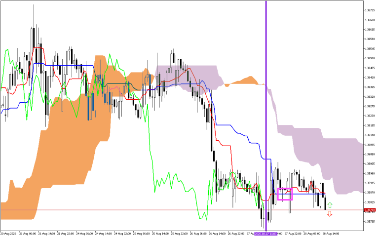 GBPUSD H1: Pronóstico de Ichimoku para la sesión estadounidense del 28.8.2026