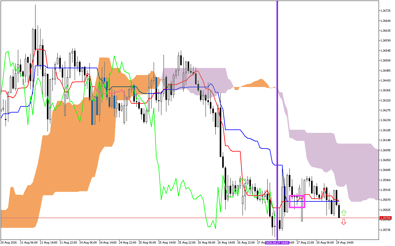 GBPUSD H1: Pronóstico de Ichimoku para la sesión estadounidense del 28.8.2026