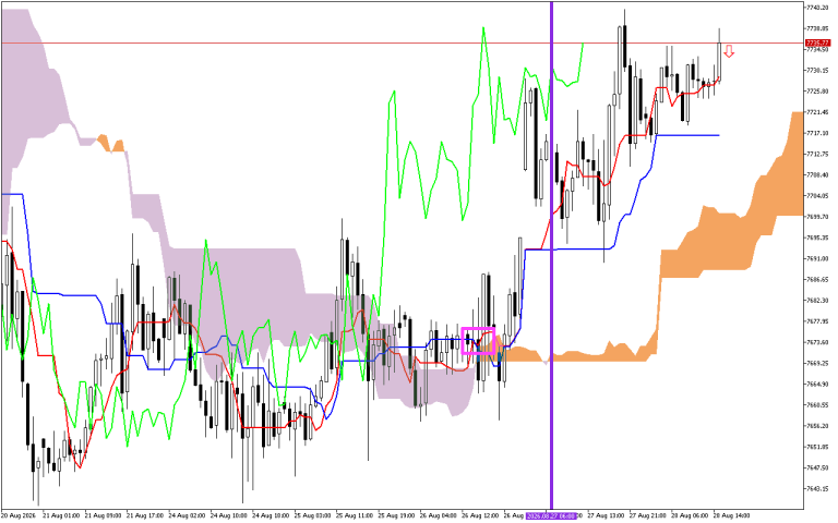 S&P 500 H1: Pronóstico de Ichimoku para la sesión estadounidense del 28.8.2026