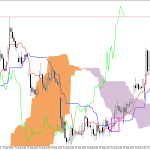 Microsoft H1: Pronóstico de Ichimoku para la sesión estadounidense del 31.8.2026