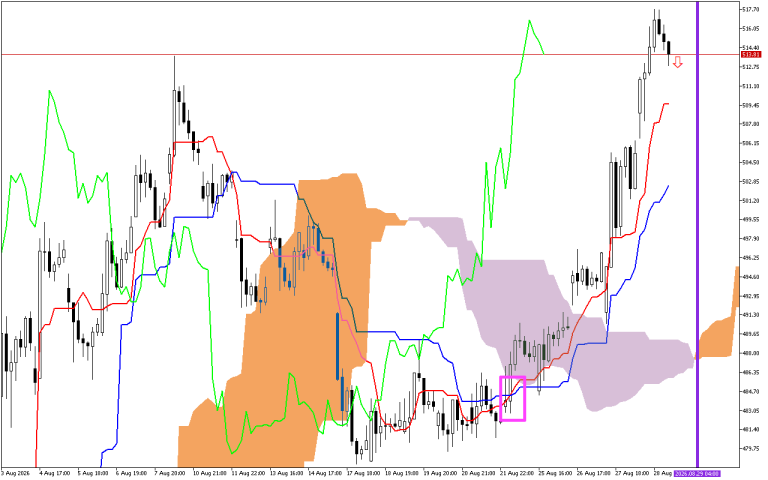 Microsoft H1: Pronóstico de Ichimoku para la sesión estadounidense del 31.8.2026
